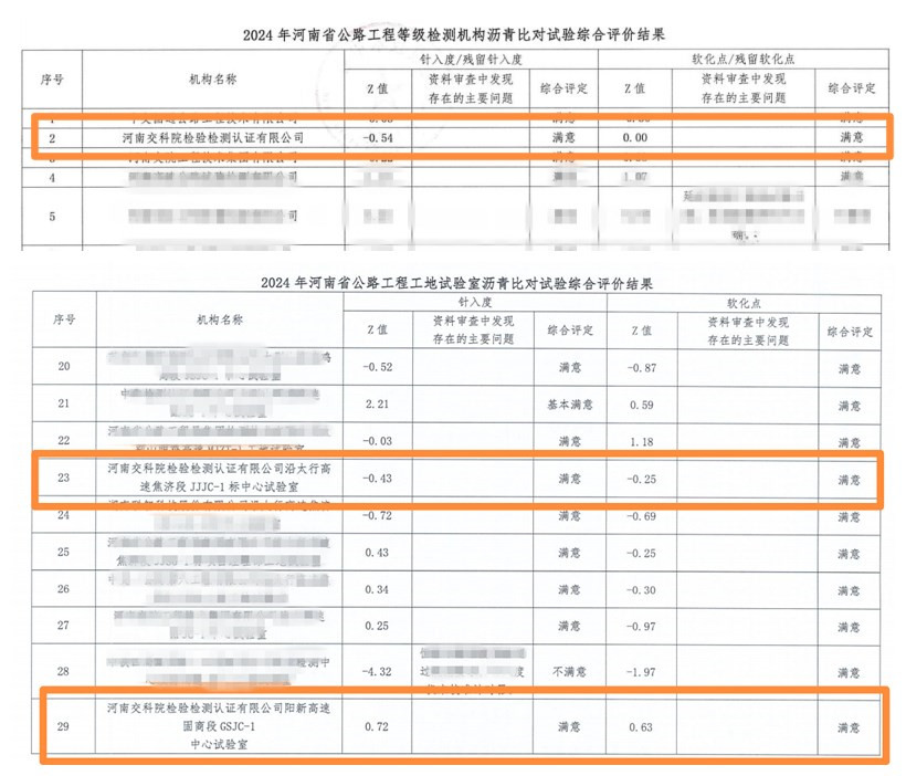 河南交科院檢驗檢測認證有限公司瀝青比對試驗獲得“滿意”結果